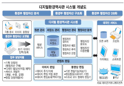 디지털환경역사관 시스템 개념도 : 디지털환경역사관시스템=환경부가 행정자료를 자산화해 관리하고 전 직원이 쉽게 검색 및 편집·등록할 수 있도록 개발한 시스템. 모든 내부 자료를 디지털화하며 활용도가 큰 유형물은 앞·뒤·좌·우·위·아래 등 6개 각도에서 사진 촬영해 보관한다. 시스템 주요 기능으로는 주제별 검색 및 열람, 연구 활동을 위한 선택 묶음, 전시 기능인 테마 갤러리 등이 있다. 다운로드부터 e메일 전송, 편집도 가능 디지털환경역사관 시스템 개념도 : 디지털환경역사관시스템=환경부가 행정자료를 자산화해 관리하고 전 직원이 쉽게 검색 및 편집·등록할 수 있도록 개발한 시스템. 모든 내부 자료를 디지털화하며 활용도가 큰 유형물은 앞·뒤·좌·우·위·아래 등 6개 각도에서 사진 촬영해 보관한다. 시스템 주요 기능으로는 주제별 검색 및 열람, 연구 활동을 위한 선택 묶음, 전시 기능인 테마 갤러리 등이 있다. 다운로드부터 e메일 전송, 편집도 가능