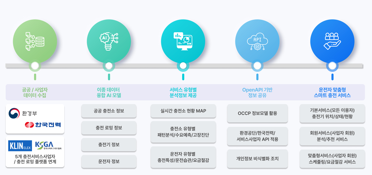 전기차, 충전소 찾기(검색), 충전소 길찾기, 충전소 이용현황, 운전자 충전특성, 충전기 특성, 충전소 상태정보, 충전소 자가진단, 충전소 분석, 전기차 충전요금 인센티브, 전기차 충전소 수요예측