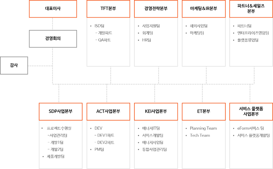 조직도입니다.
