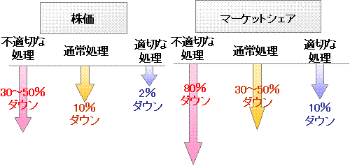 ブランドイメージ失墜も立派なコスト