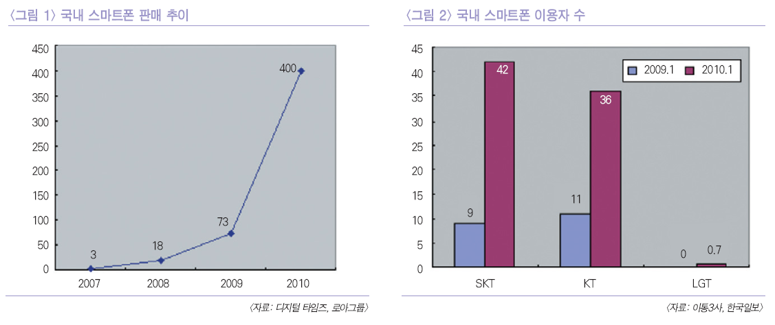 국내 스마트폰 판매 추이 및 국내 스마트폰 이용자수