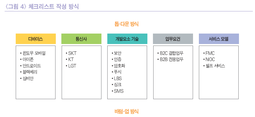 체크리스트 작성 방식