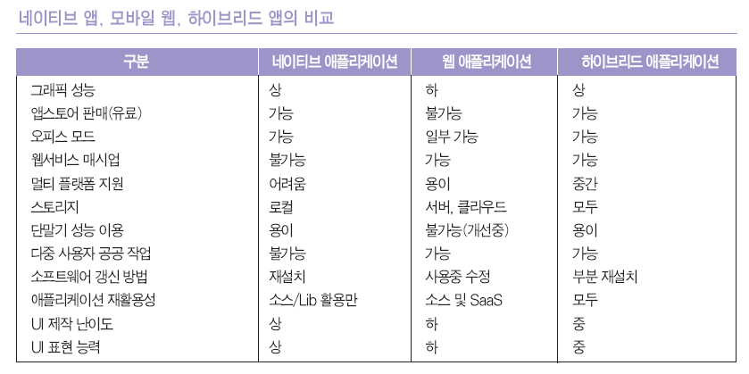 네이티브 앱, 모바일 웹, 하이브리드 앱의 비교