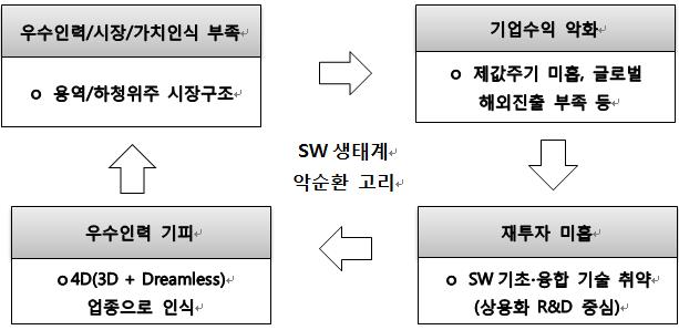 SW생태계 악순환 고리 그림