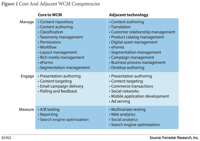 WCM 표 : Core to WCM에 Manage에는 Content repository,Content authoring,Taxonomy management, Permissions, Workflow, Layout management, eForms, Segmentation management가 있고, Engage에는 Presentation authoring, Content targeting, Email Campaign delivery, Polling and feedback이 있으며, Measure에는 A/B testing, Reporting, Search engine optimization이 있습니다. Adjacent technology에 Manage에는 Content authoring, Translation, Customer relationship management, Product catalog management, Digital asset management, eForm, Segmentation management, Campaign management, Business process management, Desktop authoring이 있고, Engage에는 Presentation authoring, Content targeting, Commerce transactions, Social networks, Mobile application development, Ad serving이 있으며, Measure에는 Multivariate testing, Web analytics, Social analytics, Search engine optimization이 있습니다.