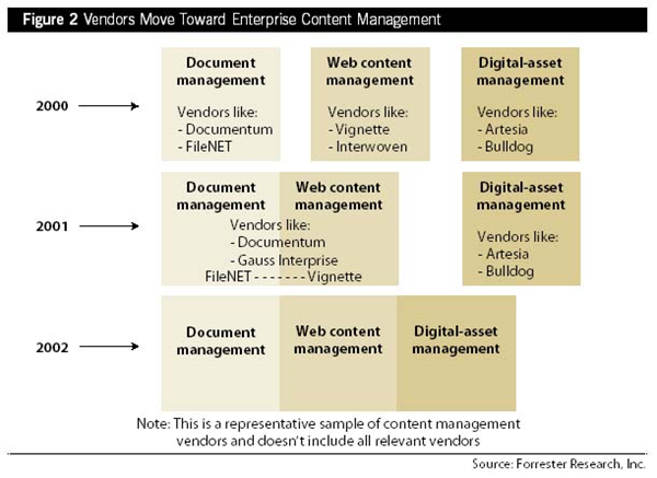 기업용 콘텐츠 관리의 변화 관련 업체들의 예