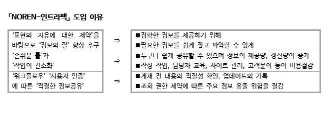 NOREN_인트라팩 도입이유