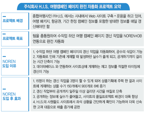 [주식회사 H.I.S, 여행캠페인 페이지 완전 자동화 프로젝트 요약]