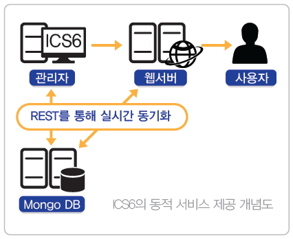 ICS6의 동적 서비스 제공 개념도 : 관리자(ICS6)가 웹서버에 데이터를 등록하여 사용자에게 전달을 하고, 관리자(ICS6)와 웹서버의 데이터는 REST를 통해 Mongo DB에 실시간으로 동기화