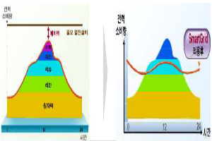 스마트그리드 곡선