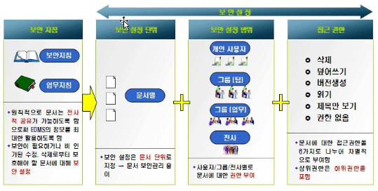 [EDMS 보안 시스템 체계도]는 EDMS 구축에서 문서별 보안 등급 설정과 생성되는 문서에 대해 사용자, 그룹, 전사별로 각기 다른 접근 권한을 부여함으로써 문서보안 강화에 중점을 뒀다. 일반적으로 문서의 공유는 가능토록 하지만 정보보호가 필요한 문서나 혹은 문서의 수정 및 삭제를 임의로 조작할 수 없도록 DRM 설정을 해뒀다. 보안 설정은 문서의 단위별로 지정해 보안·관리가 용이하게 구축됐으며 사용자의 그룹, 전사별로 별도의 권한을 부여할 수 있다.