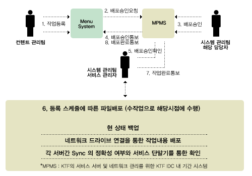 [그림1, I-ON Deploy Server2 도입전 업무 프로세스] : 컨텐트가 관리팀에서 Menu System에 작업이 등록이 되고, MPMS에 배보승인 요청이 되면 시스템 관리팀 해당 담당자가 배포를 승인 해주면 Menu System에 배포 승인 통보를 하는 동시에 시스템관리팀 서비스 관리자는 배포승인확인을 하여 등록 스케줄에 따른 파일 바포를 수작업으로 해당시점에 수행(현 상태 백업, 네트워크 드라이브 연결을 통한 작업내용 배포, 각 서버간 Sync의 정확성 여부와 서비스 단말기를 통한 확인)을 한다. 작업이 완료 된 후 MPMS에 작업완료통보를 하고, Menu System에 또한 배포완료통보를 한다.