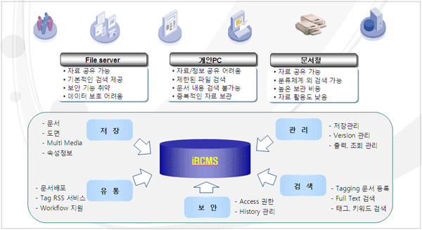 iBCMS 주요기능 : File server에서는 자료 공유 가능, 기본적인 검색 제공, 보안 기능 취약, 데이터 보호가 어렵고, 개인 PC로 자료/정보 공규 어려움, 제한된 파일 검색, 문서 내용 검색 불가능, 중복적인 자료 보관이 용이 하며, 문서철은 자료 고유 가능, 분류체계 외 검색 가능, 높은 보관 비용, 자료 활용도 낮음으로  iBCMS에 문서, 조면, Multi Media, 속성정보를 저장하고, 문서배포, Tag RSS 서비스, Workflow 지원을 유통하며, Access 권한, History 관리 보안을 하며, 저장, Version, 출력/조회를 관리 하고, Tagging 문서 등록, Full Text, 태그/키워드를 검색할 수 있다.