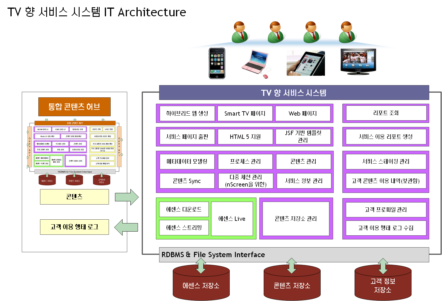 TV향 서비스 시스템 IT 아키텍쳐 구축사례로 통합 콘텐츠 허브에서 TV향 서비스 시스템으로 콘텐츠를 보내고 고객 이용형태로그를 받을 수 있으며, RDBMS & File System Interface로 에센스 저장소, 콘텐츠 저장소, 고객 정보 저장소가 각각 있다.