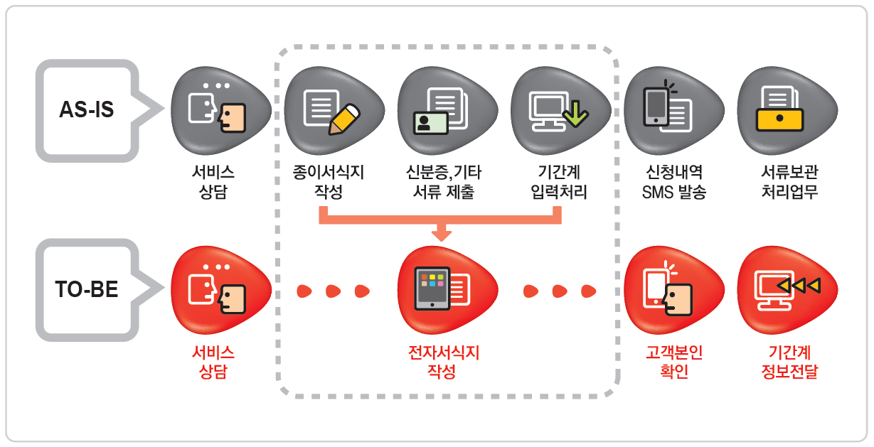 모바일 청약 솔루션 프로세스 : As-IS에서는 서비스 상담, 종이서식지 작성, 신분증 및 기타 서류 제출, 기간례 입력 처리하고 신청내역을 SMS로 발송 하면 서류 보관 처리 업무를 진행한 반면, To-BE는 서비스 상담으로 전자서식지를 작성하고 고객본인 확인 후 기간계 정보전달을 한다.