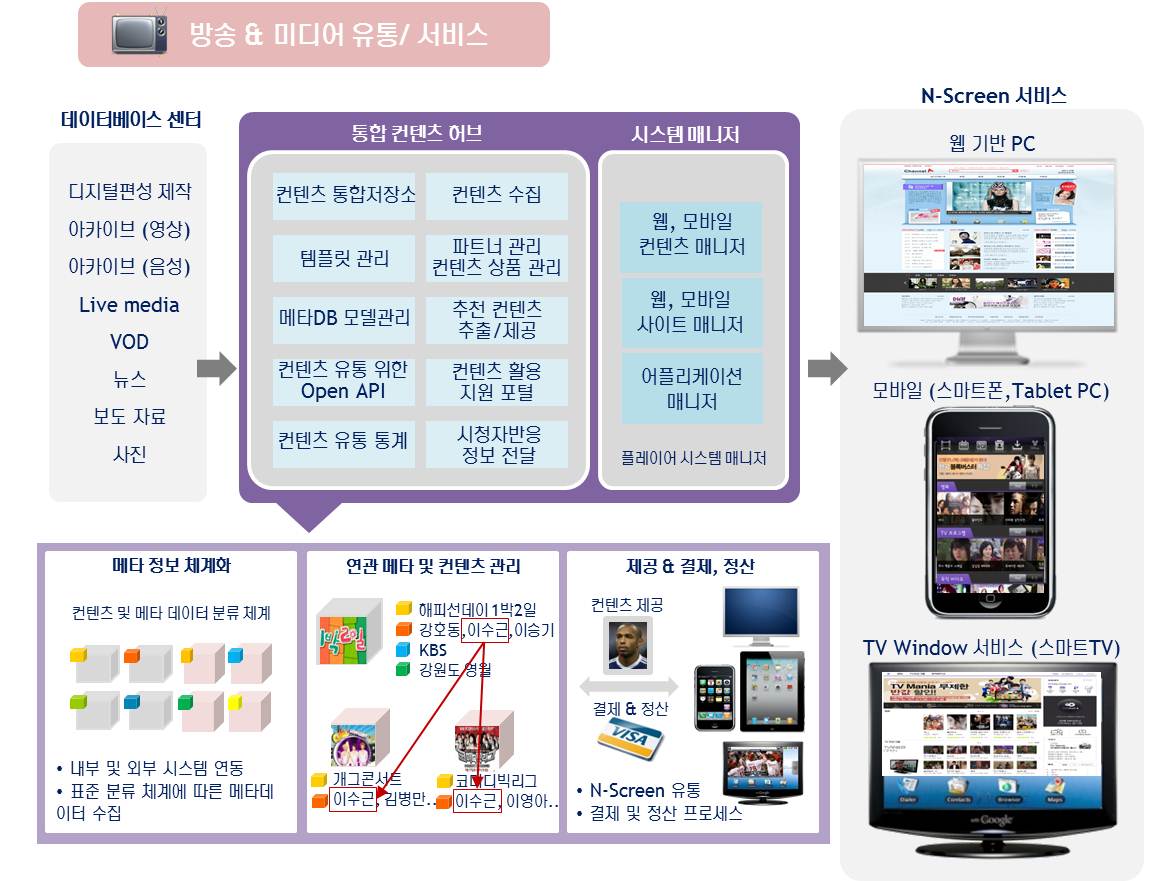 방송 &amp; 미디어 유통/서비스 화면으로 데이터베이스 센터에서 통합 컨텐츠 허브로 컨텐츠 통합저장소, 컨텐츠 수집, 템플릿 관리, 파트너 관리 및 컨텐츠 상품 관리, 메타 DB 모델 관리, 추천 컨텐츠 추출 및 제공, 컨텐츠 유통을 위한 Open API, 컨텐츠 활용 지원 포털, 컨텐츠 유통 통계, 시청자반응 정보 전달과 시스템 매니저의 웹 및 모바일 컨텐츠 매니저, 웹 및 모바일 사이트 매니저, 어플리케이션 매니저 플레이어 시스템 매니저를 N-Screen에 서비스를 한다. 여기서 통합 컨텐츠 허브와 시스템매니저는 메타 정보 체계화, 연관 메타 및 컨텐츠 관리, 제공 및 결제, 정산이 가능하다." style="border: 0px solid rgb(0, 0, 0); width: 600px; height: 350px; vertical-align: middle;" alt="방송 &amp; 미디어 유통/서비스 화면으로 데이터베이스 센터에서 통합 컨텐츠 허브로 컨텐츠 통합저장소, 컨텐츠 수집, 템플릿 관리, 파트너 관리 및 컨텐츠 상품 관리, 메타 DB 모델 관리, 추천 컨텐츠 추출 및 제공, 컨텐츠 유통을 위한 Open API, 컨텐츠 활용 지원 포털, 컨텐츠 유통 통계, 시청자반응 정보 전달과 시스템 매니저의 웹 및 모바일 컨텐츠 매니저, 웹 및 모바일 사이트 매니저, 어플리케이션 매니저 플레이어 시스템 매니저를 N-Screen에 서비스를 한다. 여기서 통합 컨텐츠 허브와 시스템매니저는 메타 정보 체계화, 연관 메타 및 컨텐츠 관리, 제공 및 결제, 정산이 가능하다.