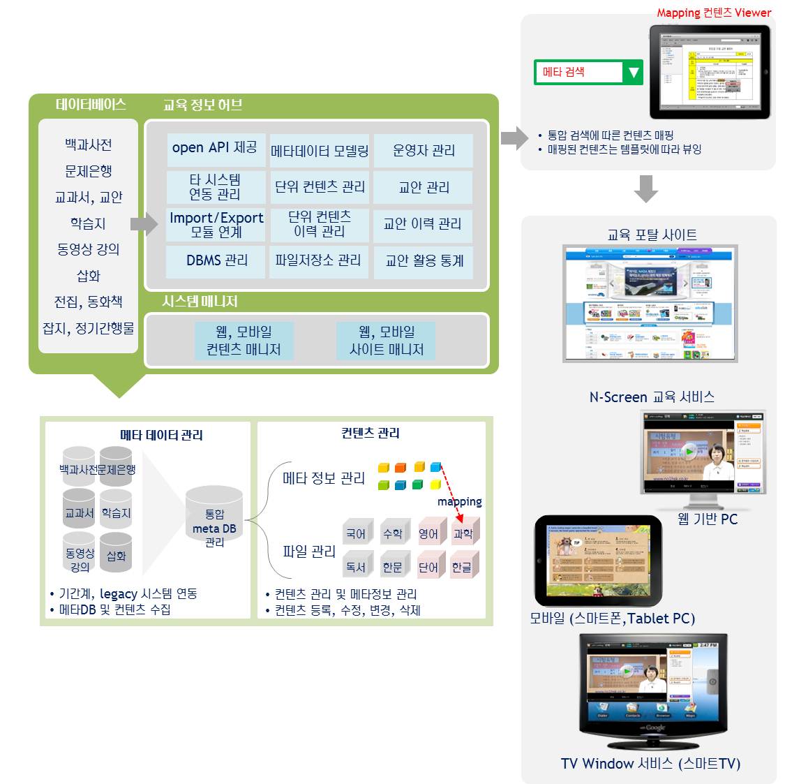 icafe 이미지로 데이터베이스를 교육 정보 허브 및 시스템 메니저에 넣는데 이는 메타 데이터 관리와 컨텐츠 관리가 가능 하며 이러한 정보들을 각 디바이스에서 보여진다." style="border: 0px solid rgb(0, 0, 0); width: 600px; height: 517px; vertical-align: middle;" alt="icafe 이미지로ㅡ 데이터베이스를 교육 정보 허브 및 시스템 메니저에 넣는데 이는 메타 데이터 관리와 컨텐츠 관리가 가능 하며 이러한 정보들을 각 디바이스에서 보여진다.