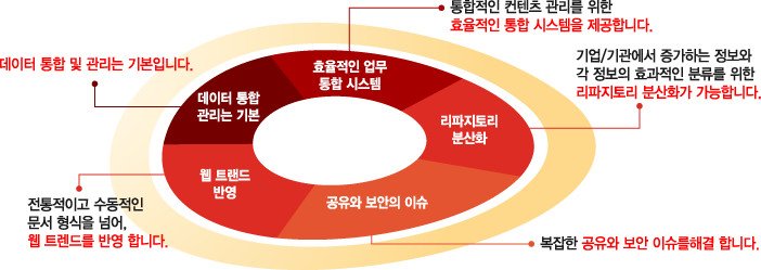 아이온 커뮤니케이션즈의 전자관리시스템 Rhodes는 다릅니다! 데이터 통합 및 관리는 기본입니다, 통합적인 컨텐츠 관리를 위한 료율작인 통합 시스템을 제공합니다. 기업/기관에서서 증가하는 정보와 각 정보의 효과적인 분류를 위한 리파지토리 분산화가 가능합니다. 복잡한 공유와 보안 이슈를 해결 합니다. 전통적이고 수동적인 문서 형식을 넘어, 웹트렌드를 반영 합니다.