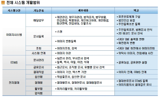 [A&D신용정보의 시스템 구축 범위]로 이미지시스템은 채권관리, 채무자관리. 법적조치, 법무비용, 인감관리 특별채권, 개인워크아웃, 개인회생, 파산면책, 전입세대, 신용조사 등 11개의 분류체계로 구성됐으며 해당문서의 스캔을 통한 이미지 변환등록으로 전자문서화/EDMS는 문서관리와 공유문서등 두가지 파티션으로 분류하고 내문서 관리와 부서문서 검색, 등록, 복사, 이동, 이관, 삭제 등의 메뉴를 구현/전자결재 시스템은 결재작성, 상신함, 결재함, 통보함, 양식함 등 다섯가지 파티션으로 구성돼 있다. 결재작성의 경우 이미지 기안, 텍스트 기안, 이미지 연계, EDMS 연계의 방식이며 상신함은 작성중문서, 상신한 문서를, 결재함에는 앞으로 결재 할 문서, 결재된 문서, 결재예정문서, 결재완료 문서를 단계별로 나눠 EDMS에 등록하고 이미지품의서에 결재경로를 표시하고 통보함을 통해 처리상황을 알려준다.