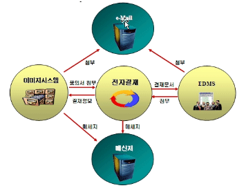 [전자 결재 시스템의 흐름도]로 전자결재 시스템은 결재작성, 상신함, 결재함, 통보함, 양식함 등 다섯가지 파티션으로 구성돼 있다. 결재작성의 경우 이미지 기안, 텍스트 기안, 이미지 연계, EDMS 연계의 방식이며 상신함은 작성중문서, 상신한 문서를, 결재함에는 앞으로 결재 할 문서, 결재된 문서, 결재예정문서, 결재완료 문서를 단계별로 나눠 EDMS에 등록하고 이미지품의서에 결재경로를 표시하고 통보함을 통해 처리상황을 알려준다.