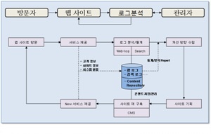 병무청 프로세스 : 방문자가 웹사이트에 들어오면 로그분석을 하여 관리자에게 전달/웹사이트 방문 시 서비스를 제공하여 로그 분석. 통계 하고 개선 방향을 수립하여 사이트를 기획 및 구축하고 새로운 서비스를 제공함