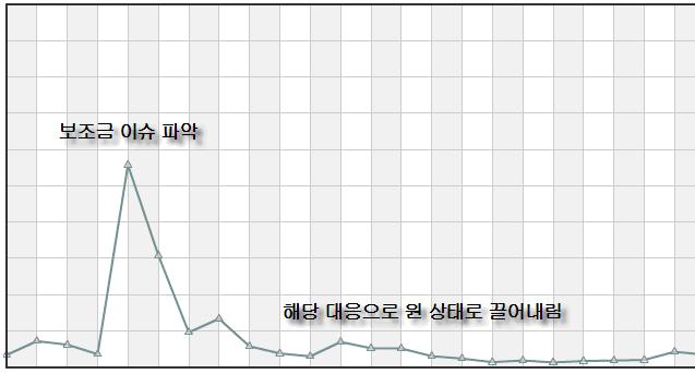 (그림) 검색엔진에서 ‘보조금’ 이슈 관련된 내용 파악으로 보조금 이슈 파악이 높에 측정이 되어 이에 대한 대응으로 인해 원래 수준으로 돌아간 화면. (가로축은 날짜, 세로축은 해당 키워드의 입력한 횟수를 가리킵니다.)