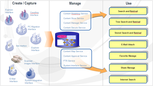 iBCMS 개요 설명 : Create/Capture(Explore Interface, Crawling Interface, PC Migration Interface, Web Interface, Scanned images Interface, E-Mail Interface, System Integration Interface)에서 Manage(Content Modeling Service, Content Store Service, Content Manager Service, Content Secure Service, Content Map Service, Content Approval Service, FTR Service, System Interface Service)로 이동이 되고,  Use(Search and Retrival, Tree Search and Retrival, Stored Search and Retrival, E-Mail Attach, Favorite Manage, Share Manage, Internet Search)로 이동이 된다.