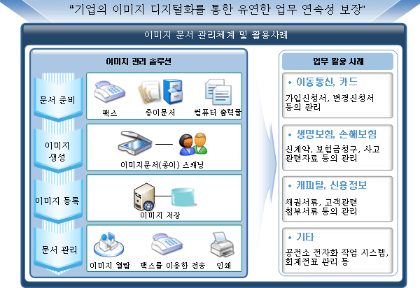 기업의 이미지 디지털화를 통한 유연한 업무 연속성 보장/ 이미지 문서 관리체계 및 활용사례로 팩스, 종이문서, 컴퓨터 출력물 등 문서를 준비하고, 이미지문서(종이)를 스캐닝 하여 이미지를 생성 한 후, 이미지를 저장하여 이미지 등록을 하고, 이미지 열람, 팩스를 이용한 전송, 인쇄를 통해 문서 관리를 한다. 업무 확용 사례로 이동통신, 카드의 가입신청서, 변경신청서 등의 관리와 생명보험, 손해보험의 신계약, 보험금청구, 사고 관룐자료 등의 관리와 캐피탈, 신용정보의 채권서류ㅡ 고객관련 첨부서류 등의 관리와 기타로 공전소 전자화 작업 시스템, 회계전표 관리 등이 있다.