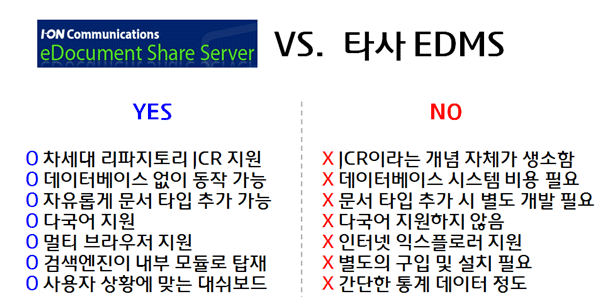 당사 I-ON eDocument Share Server와 타사 EDMS와의 비교표로 I-ON COMMUNICATIONS의 eDocument Share Server는 차세대 리파지토리 ICR 지원이 가능하고, 데이터베이스 없이 동작이 가능 하며, 자유롭게 문서 타입 추가 가능하고, 다국어 지원 및 멀티 브라우저 지원이 가능 하며, 검색 엔진이 내부 모튤로 탑재되어 있고, 사용자 상황에 맞는 대쉬보드가 있다.