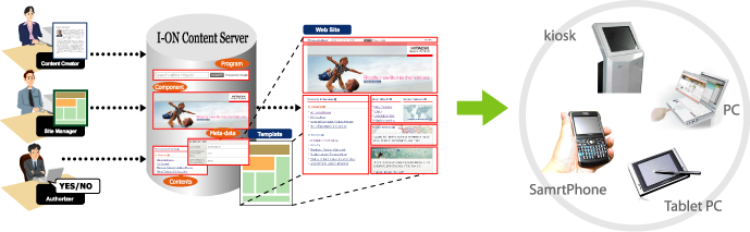 ICS를 통한 다양한 디바이스로의 컨텐츠 활용으로 작업자가 I-ON Content Server를 통해 작업을 하면 Kiosk, Smart Phone, Tablet PC, PC에서 확인이 가능함