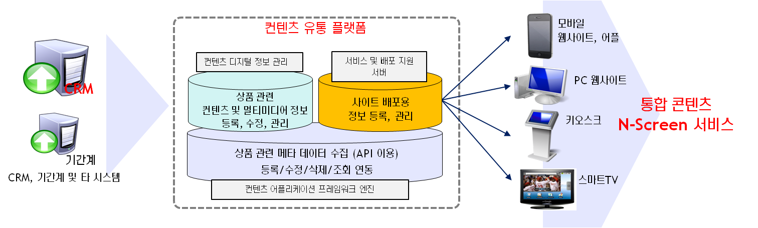 컨텐츠 유통 플랫폼 개요 : CRM, 기간계 밈ㅊ 타 시스템에서 컨텐츠 유통 플랫폼으로 이동 하면 컨텐츠 디지털 정보관리가 가능 하고 서비스 및 배소 지원 서버에서 사이트 배포용 정보 등록 및 관리가 되며 컨텐츠 어플리케이션 프레임워크 엔진에서 상품 관련 메타 제이터 수집 등록/수정/삭제/조회 연동이 가능하다. 또한 모바일 웹사이트, 어플, PC 웹사이트 키오스크, 스마트TV 등 통합 콘텐츠 N-Screen 서비스가 가능 하게 된다.