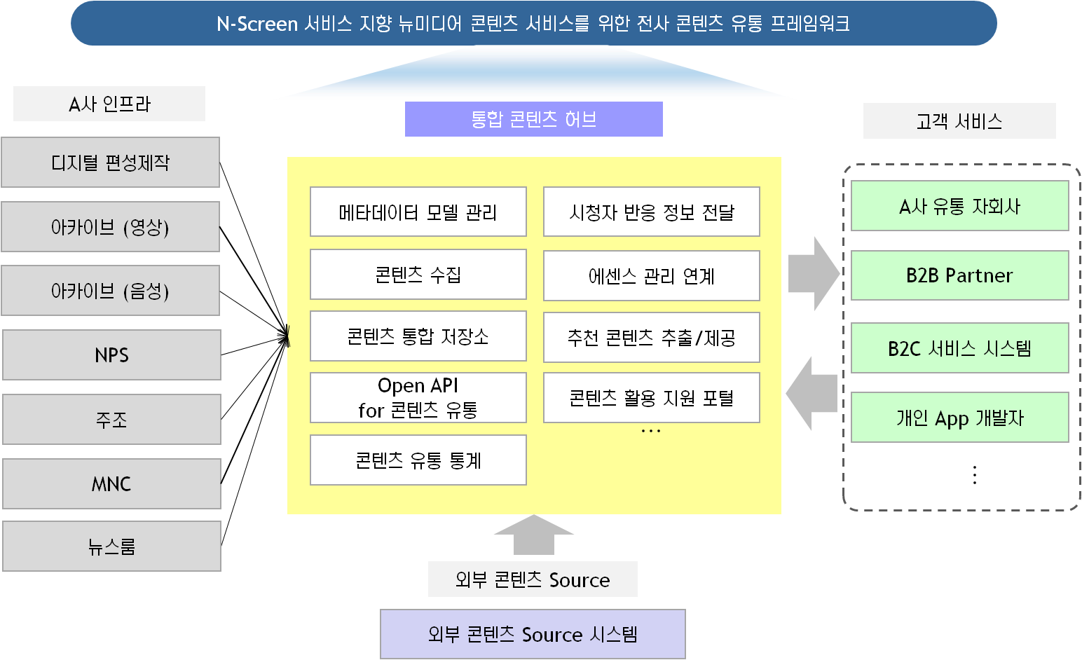 N-Screen 서비스 지향 뉴미디어 콘텐츠 서비스를 위한 전사 콘텐츠 유통 프레임 워크로 A사의 인프라(디지털 펀성제작, 아카이브(영상), 아카이브(음성), NPS, 주조, MNC, 뉴스룸)을 통합 콘텐츠 허브로 보내면, 메타데이터 모델관리, 시청자 반응 정보 전달, 콘텐츠 수집, 에센스 관리 연계, 콘텐츠 통합 저장소, 추천 콘텐츠 추출/제공, Open API for 콘텐츠 유통, 콘텐츠 활용 지원 포털, 콘텐츠 유통 통계 등을 고객에게 서비스 한다.