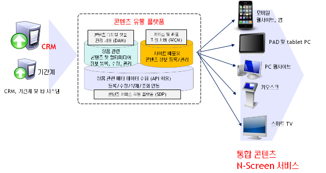 CRM, 기간계 및 타 시스템을 콘텐츠 유통 플랫폼에 콘텐츠 디지털 정보 관리 서버(DAM), 서비스 및 배포 지원 서버(WCM), 콘텐츠 서비스 구동 플랫폼(SDP)에 담아 각 디바이스(모바일 웹사이트 및 앱, PAD 및 tablet PC, PC 웹사이트, 키오스크, 스마트 TV 등) 통합 콘텐츠 N-Screen 서비스한다.