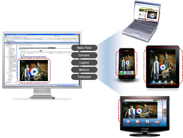 방송 컨텐츠를 다양한 디바이스로 서비스하는 N-Screen 모델 사례 
