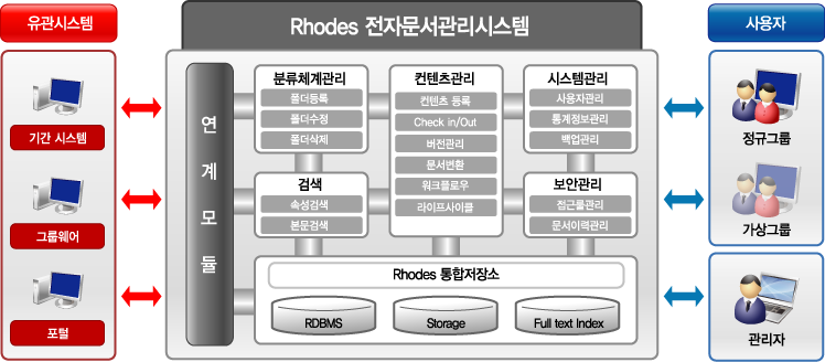 유관시스템(기간 시스템, 그룹웨어, 포털)에서 Rhodes 전자문서관리시스템(분류체계관리, 컨텐츠관리, 시스템관리, 보안관리, 검색, Rhodes 통합저장소 등)으로 이동이 되면, 사용자(정규그룹, 가상그룹, 관리자)에게 전달이 됩니다.