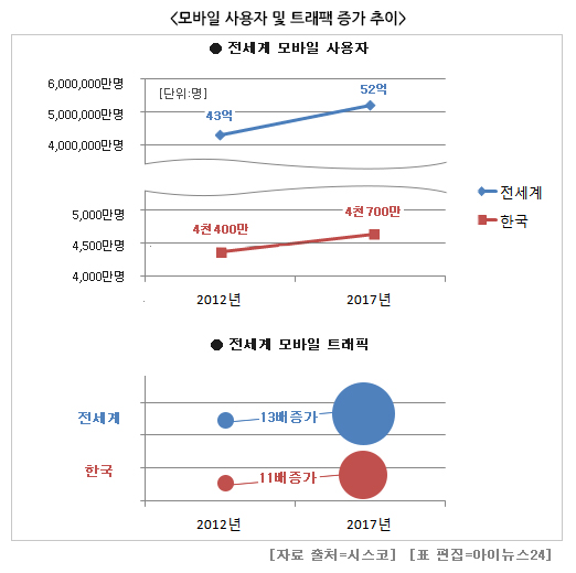 모바일 사용자 및 트래픽 증가 아이뉴스