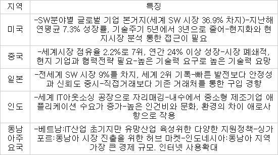 주요국 SW수출시장 환경