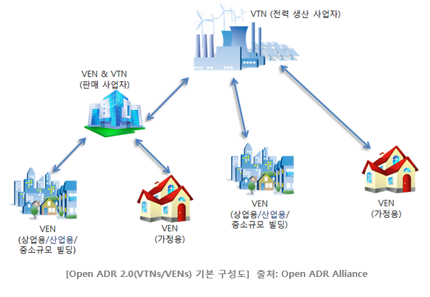 [Open ADR 2.0(VTNs/VENs) 기본 구성도]  출처: Open ADR Alliance