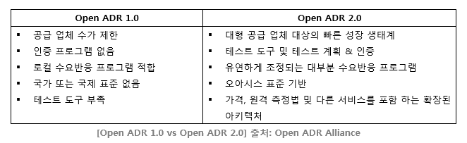 [Open ADR 1.0 vs Open ADR 2.0] 출처: Open ADR Alliance