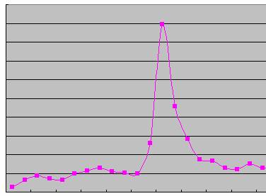 (그림) SK Telecom 보조금 이슈 관련 페이지뷰로 일정기간에 급상승하였다가 하강하여 원래의 수치로 내려감. 가로축은 날짜, 세로축은 페이지뷰.