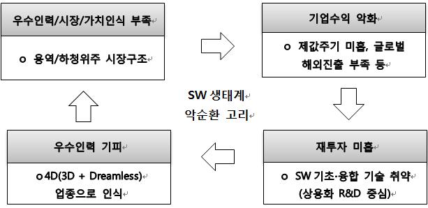 SW생태계 악순환 고리 그림